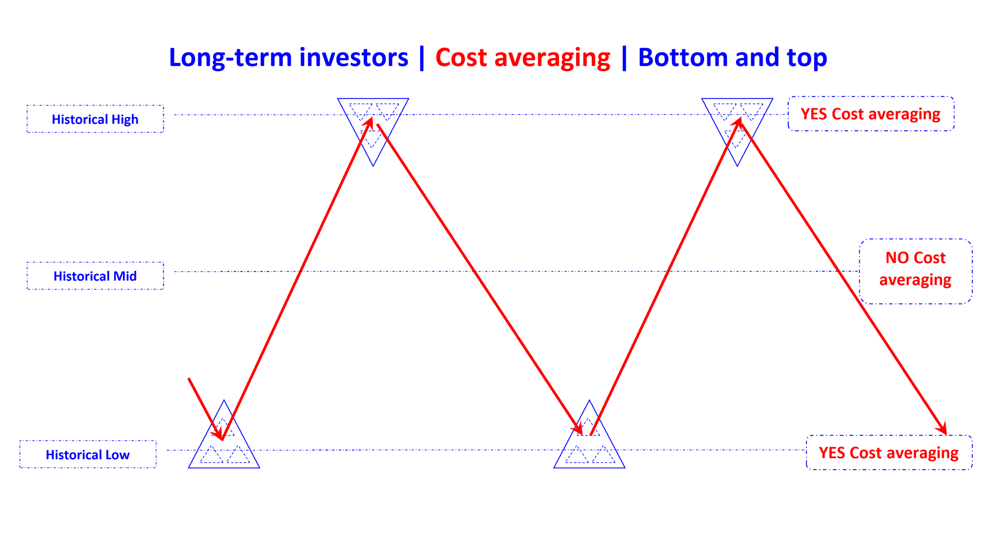 cost averaging bottom and top en